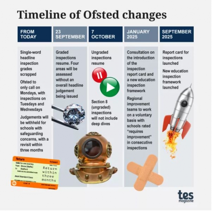 Timeline of Ofsted Changes
