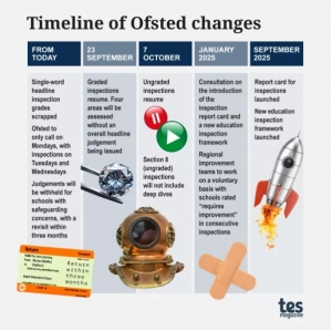 Timeline of Ofsted Changes